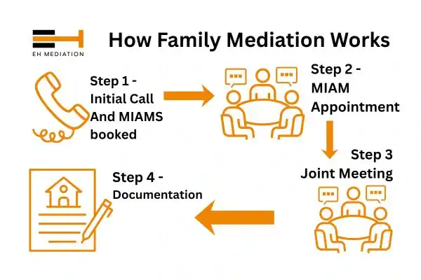EH mediation - family mediation Hyde process